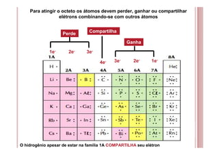 Para atingir o octeto os átomos devem perder, ganhar ou compartilhar
elétrons combinando-se com outros átomos
O hidrogênio apesar de estar na família 1A COMPARTILHA seu elétron
Compartilha
Perde
1e- 2e- 3e-
4e-
Ganha
3e- 2e- 1e-
 