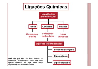 Ligações Químicas
Interatômicas
(intramolecular)
Iônica Covalente Metálica
Ligações Intermoleculares
Dipolo-dipolo
Ponte de hidrogênio
Dipolo induzido
Compostos
iônicos
Compostos
moleculares
Ligas
metálicas
Toda vez que dois ou mais átomos se
combinam, estabelece-se entre eles uma
ligação química, ou seja, uma força
responsável por mantê-los unidos
 