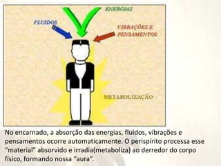 No encarnado, a absorção das energias, fluidos, vibrações e
pensamentos ocorre automaticamente. O perispírito processa esse
“material” absorvido e irradia(metaboliza) ao derredor do corpo
físico, formando nossa “aura”.
 