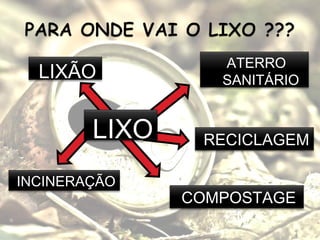 LIXÃO
ATERRO
SANITÁRIO
INCINERAÇÃO
RECICLAGEM
COMPOSTAGE
M
LIXO
 