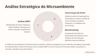 Análise Estratégica do Microambiente
Análise SWOT
Identificação de Forças, Fraquezas,
Oportunidades e Ameaças para
avaliar a posição competitiva da
empresa.
1
Cinco Forças de Porter
Análise do poder de negociação de
fornecedores e clientes, ameaça de
novos entrantes e produtos
substitutos, e rivalidade entre
concorrentes.
2
Benchmarking
Comparação das práticas e
desempenho da empresa com os
melhores do mercado para
identificar áreas de melhoria.
3
A análise do microambiente é fundamental para entender a dinâmica competitiva e tomar decisões estratégicas informadas.
As empresas devem utilizar ferramentas como a análise SWOT e as Cinco Forças de Porter para avaliar sua posição no
mercado e identificar áreas de melhoria.
 