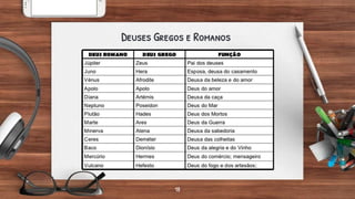 Deuses Gregos e Romanos
18
 