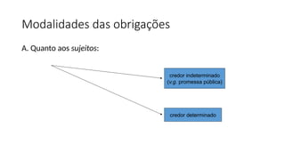 Modalidades das obrigações
A. Quanto aos sujeitos:
credor indeterminado
(v.g. promessa pública)
credor determinado
 