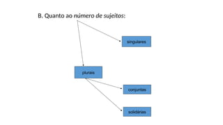 B. Quanto ao número de sujeitos:
singulares
plurais
conjuntas
solidárias
 