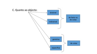 C. Quanto ao objecto:
divisível
indivisível
genérica
específica
de facto ou
de coisa
de coisa
 