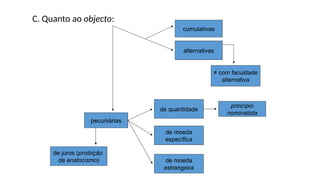 C. Quanto ao objecto:
alternativas
≠ com faculdade
alternativa
pecuniárias
de quantidade
princípio
nominalista
de moeda
específica
de moeda
estrangeira
de juros (proibição
de anatocismo)
cumulativas
 