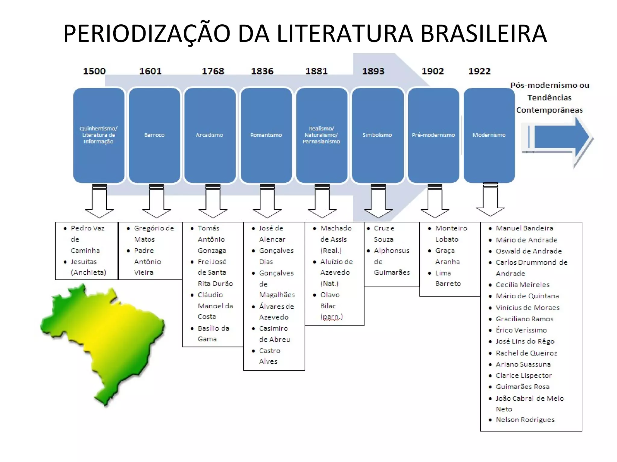 PERIODIZAÇÃO DA LITERATURA BRASILEIRA
 