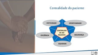 EFICIÊNCIA SEGURANÇA
EFETIVIDADE OPORTUNIDADE
EQUIDADE
Centralidadedo paciente
CENTRALIDA
DE DO
PACIENTE
 