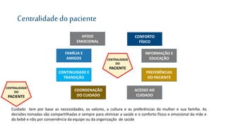 Cuidado tem por base as necessidades, os valores, a cultura e as preferências da mulher e sua família. As
decisões tomadas são compartilhadas e sempre para otimizar a saúde e o conforto físico e emocional da mãe e
do bebê e não por conveniência da equipe ou da organização de saúde
CENTRALIDADE
DO
PACIENTE
CONFORTO
FÍSICO
APOIO
EMOCIONAL
PREFERÊNCIAS
DO PACIENTE
COORDENAÇÃO
DO CUIDADO
CONTINUIDADE E
TRANSIÇÃO
ACESSO AO
CUIDADO
FAMÍLIA E
AMIGOS
INFORMAÇÃO E
EDUCAÇÃOCENTRALIDADE
DO
PACIENTE
Centralidadedo paciente
 