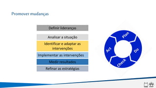 Promover mudanças
Definir lideranças
Analisar a situação
Identificar e adaptar as
intervenções
Implementar as intervenções
Medir resultados
Refinar as estratégias
 