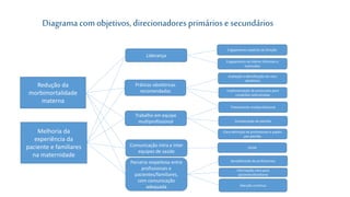 Diagrama com objetivos, direcionadores primários e secundários
Redução da
morbimortalidade
materna
Melhoria da
experiência da
paciente e familiares
na maternidade
Práticas obstétricas
recomendadas
Liderança
Trabalho em equipe
multiprofissional
Comunicação intra e inter
equipes de saúde
Parceria respeitosa entre
profissionais e
pacientes/familiares,
com comunicação
adequada
Engajamento explícito da Direção
Engajamento de líderes informais e
instituídos
Avaliação e identificação do risco
obstétrico
Implementação de protocolos para
condições selecionadas
Treinamento multiprofissional
Coordenação do plantão
Clara definição de profissionais e papéis
por plantão
ISCAR
Sensibilizacão de profissionais
Informação clara para
pacientes/familiares
Atenção contínua
 
