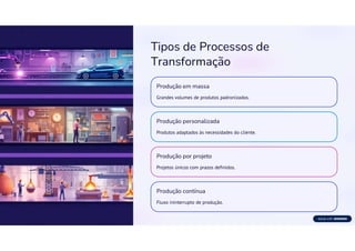 Tipos de Processos de
Transformação
Produção em massa
Grandes volumes de produtos padronizados.
Produção personalizada
Produtos adaptados às necessidades do cliente.
Produção por projeto
Projetos únicos com prazos definidos.
Produção contínua
Fluxo ininterrupto de produção.
 