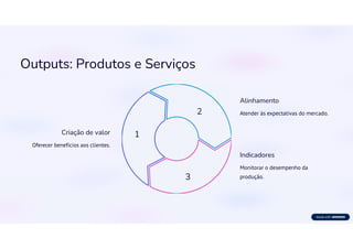 Outputs: Produtos e Serviços
Criação de valor
Oferecer benefícios aos clientes.
1
Alinhamento
Atender às expectativas do mercado.
2
Indicadores
Monitorar o desempenho da
produção.
3
 