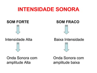 INTENSIDADE SONORA
SOM FORTE
Intensidade Alta
Onda Sonora com
amplitude Alta
SOM FRACO
Baixa Intensidade
Onda Sonora com
amplitude baixa
 