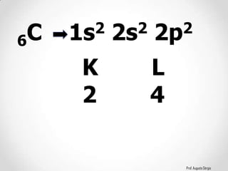 Prof. Augusto Sérgio
6C 1s2 2s2 2p2
K L
2 4
 
