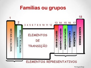 Prof. Augusto Sérgio
1
2 13 14 15 16 17
18
MetaisAlcalinos
MetaisAlcalinos-
TERROSOS
GRUPODOBORO
GRUPODOCARBONO
GRUPODONITROGÊNIO
CALCOGÊNIOS
HALOGÊNIOS
GASESNOBRES
3 4 5 6 7 8 9 10 11 12
ELEMENTOS
DE
TRANSIÇÃO
ELEMENTOS REPRESENTATIVOS
Famílias ou grupos
 