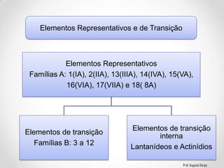 Prof. Augusto Sérgio
Elementos Representativos e de Transição
Elementos Representativos
Famílias A: 1(IA), 2(IIA), 13(IIIA), 14(IVA), 15(VA),
16(VIA), 17(VIIA) e 18( 8A)
Elementos de transição
Famílias B: 3 a 12
Elementos de transição
interna
Lantanídeos e Actinídios
 