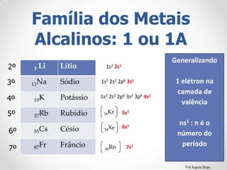 Prof. Augusto Sérgio
Família dos Metais
Alcalinos: 1 ou 1A
3 Li Lítio
11Na Sódio
19K Potássio
37Rb Rubídio
55Cs Césio
87Fr Frâncio
1s2 2s2 2p6 3s1
1s2 2s1
1s2 2s2 2p6 3s2 3p6 4s1
Generalizando
1 elétron na
camada de
valência
ns1 : n é o
número do
período
36Kr 5s1
54Xe 6s1
86Rn 7s1
2º
3º
4º
5º
6º
7º
 