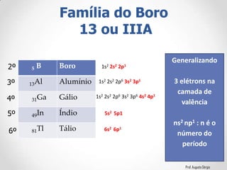 Prof. Augusto Sérgio
Família do Boro
13 ou IIIA
5 B Boro
13Al Alumínio
31Ga Gálio
49In Índio
81Tl Tálio
1s2 2s2 2p6 3s2 3p1
1s2 2s2 2p1
1s2 2s2 2p6 3s2 3p6 4s2 4p1
Generalizando
3 elétrons na
camada de
valência
ns2 np1 : n é o
número do
período
5s2 5p1
6s2 6p1
2º
3º
4º
5º
6º
 
