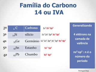 Prof. Augusto Sérgio
Família do Carbono
14 ou IVA
6 C Carbono
14Si silício
32Ge Germânio
50Sn Estanho
82Pb Chumbo
1s2 2s2 2p6 3s2 3p2
1s2 2s2 2p2
1s2 2s2 2p6 3s2 3p6 4s2 4p2
Generalizando
4 elétrons na
camada de
valência
ns2 np2 : n é o
número do
período
5s2 5p2
6s2 6p2
2º
3º
4º
5º
6º
 