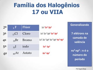 Prof. Augusto Sérgio
Família dos Halogênios
17 ou VIIA
9 F Flúor
17Cl Cloro
35Br Bromo
53I iodo
85At Astato
1s2 2s2 2p6 3s2 3p5
1s2 2s2 2p5
1s2 2s2 2p6 3s2 3p6 4s2 4p5
Generalizando
7 elétrons na
camada de
valência
ns2 np5 : n é o
número do
período
5s2 5p5
6s2 6p5
2º
3º
4º
5º
6º
 