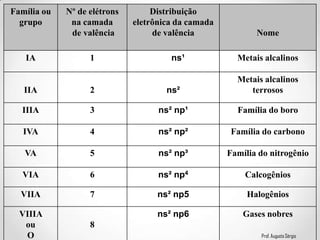 Prof. Augusto Sérgio
Família ou
grupo
Nº de elétrons
na camada
de valência
Distribuição
eletrônica da camada
de valência Nome
IA 1 ns¹ Metais alcalinos
IIA 2 ns²
Metais alcalinos
terrosos
IIIA 3 ns² np¹ Família do boro
IVA 4 ns² np² Família do carbono
VA 5 ns² np³ Família do nitrogênio
VIA 6 ns² np4 Calcogênios
VIIA 7 ns² np5 Halogênios
VIIIA
ou
O
8
ns² np6 Gases nobres
 