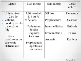 Prof. Augusto Sérgio
Metais Não-metais Semimetais Gases
nobres
Último nível:
1, 2 ou 3e’
 Cátions.
 Sólidos, exceto
o mercúrio
(Hg)
Bons
condutores de
calor e de
eletricidade.
Último nível:
5, 6 ou 7e’
 Ânions.
Podem ser:
Sólidos
Líquidos
Gasosos
Propriedades
opostas às
dos metais.
Sólidos
Propriedades
Intermediárias
Entre metais e
Ametais
Elementos
Gasosos
Estáveis
Pouco
Reativos
 