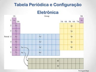 Prof. Augusto Sérgio
Tabela Periódica e Configuração
Eletrônica
 