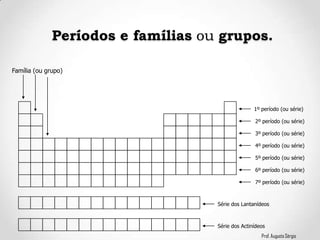 Prof. Augusto Sérgio
Família (ou grupo)
1º período (ou série)
2º período (ou série)
3º período (ou série)
4º período (ou série)
5º período (ou série)
6º período (ou série)
7º período (ou série)
Série dos Lantanídeos
Série dos Actinídeos
Períodos e famílias ou grupos.
 