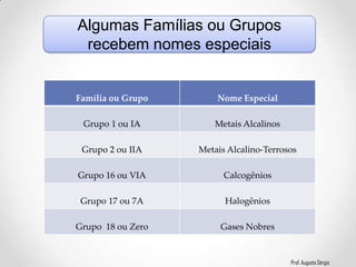 Prof. Augusto Sérgio
Algumas Famílias ou Grupos
recebem nomes especiais
Família ou Grupo Nome Especial
Grupo 1 ou IA Metai...