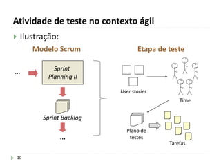 Atividade de teste no contexto ágil
10
 Ilustração:
Sprint
Planning II
Sprint Backlog
...
...
Modelo Scrum Etapa de teste
User stories
Time
Plano de
testes
Tarefas
 
