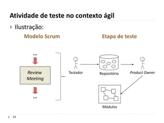 Atividade de teste no contexto ágil
13
 Ilustração:
Modelo Scrum Etapa de teste
Testador
Módulos
Review
Meeting
...
...
Product Owner
Repositório
 