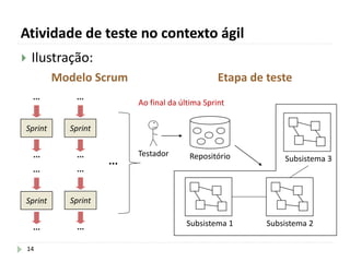 Atividade de teste no contexto ágil
14
 Ilustração:
Modelo Scrum Etapa de teste
Testador
Subsistema 1
Ao final da última Sprint
Repositório
Sprint
...
...
Sprint
...
...
Sprint
...
...
Sprint
...
...
...
Subsistema 2
Subsistema 3
 