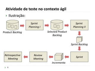 Atividade de teste no contexto ágil
9
 Ilustração:
Sprint
Planning I
Product Backlog
Sprint
Planning II
Selected Product
Backlog
Sprint Backlog
Sprint
Review
Meeting
Retrospective
Meeting
Incremento
 