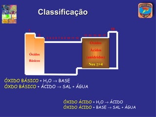 Classificação

         1                                                   18
              2                             13 14 15 16 17
                   3 4 5 6 7 8 9 10 11 12

                                               Óxidos
                                               Ácidos
         Óxidos
                                             (anidridos)
         Básicos
                                               Nox ≥+4



ÓXIDO BÁSICO + H2O → BASE
ÓXDO BÁSICO + ÁCIDO → SAL + ÁGUA


                              ÓXIDO ÁCIDO + H2O → ÁCIDO
                              ÓXIDO ÁCIDO + BASE → SAL + ÁGUA
 