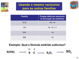 Usando o mesmo raciocínio
           para as outras famílias

          Família            Cargas elétricas possíveis
                             na formação de anidridos
           VI A                        +6, +4

            VA                       +5, +3, +1

           IVA                           +4

           IIIA                         +3


 Exemplo: Qual a fórmula anidrido sulfuroso?
                  +4    -2
S(VIA)              S   O           S2O4                  SO2
                                                                22
 