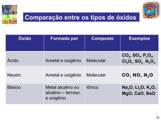 Comparação entre os tipos de óxidos


    Óxido        Formado por          Composto      Exemplos


                                                 CO2, SO3, P2O5,
Ácido          Ametal e oxigênio    Molecular    Cl2O7, SO2, N2O5


Neutro         Ametal e oxigênio    Molecular    CO, NO, N 2 O

Básico         Metal alcalino ou    Iônico       Na2O, Li2O, K2O,
               alcalino – terroso                MgO, CaO, BaO
               e oxigênio



                                                                    32
 