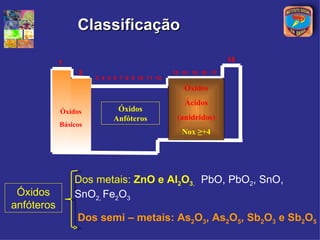 Classificação

            1                                                   18
                 2                             13 14 15 16 17
                      3 4 5 6 7 8 9 10 11 12

                                                  Óxidos
                                                  Ácidos
            Óxidos          Óxidos
                           Anfóteros            (anidridos)
            Básicos
                                                  Nox ≥+4




                Dos metais: ZnO e Al2O3, PbO, PbO2, SnO,
 Óxidos         SnO2, Fe2O3
anfóteros
                 Dos semi – metais: As2O3, As2O5, Sb2O3 e Sb2O5
 