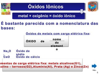 Óxidos Iônicos
            metal + oxigênio = óxido iônico
 É bastante parecida com a nomenclatura das
 bases:
                 Óxidos de metais com carga elétrica fixa:

                                  nome
                 ÓXIDO    de        do
                                 element
                                     o
   Na 2 O   Óxido de
   :        sódio
   CaO      Óxido de cálcio
   :
ementos de carga elétrica fixa: metais alcalinos(G1),
calino – terrosos(G2),Alumínio(Al), Prata (Ag) e Zinco(Zn)

                                                             8
 