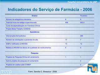 Indicadores do Serviço de Farmácia - 2006 Curso de especialização em Farmácia Clínica 3 Projetos em análise pela COMEP 2 Outros projetos de pesquisa em andamento 9 8 Número de estagiários orientados 552,5 499 Total de horas de estágio supervisionado Projeto Bolsa Trabalho COSEAS 1 1 Projetos de Pesquisa Clínica em andamento Pesquisa 0 5 Relatos à ANVISA de desvio de qualidade de medicamentos 12 13 EAM´s notificados à ANVISA 7 17 Número de orientações a pacientes de alta 269 Intervenções farmacêutica Assistência Fevereiro Ensino 