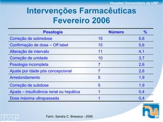Intervenções Farmacêuticas Fevereiro 2006 0,4 1 Dose máxima ultrapassada 0,4 1 Ajuste – insuficiência renal ou hepática 1,9 5 Correção de subdose 1,9 5 Arredondamento 2,6 7 Ajuste por idade pós concepcional 2,6 7 Posologia incompleta 3,7 10 Correção de unidade 4,1 11 Alteração de intervalo 5,6 15 Confirmação de dose – Off label 5,6 15 Correção de sobredose % Número  Posologia 