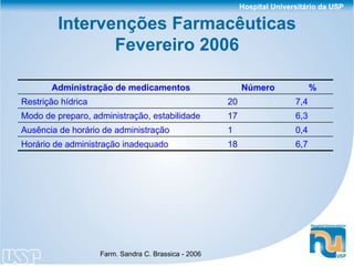 Intervenções Farmacêuticas Fevereiro 2006 6,7 18 Horário de administração inadequado 0,4 1 Ausência de horário de administração 6,3 17 Modo de preparo, administração, estabilidade 7,4 20 Restrição hídrica % Número Administração de medicamentos 