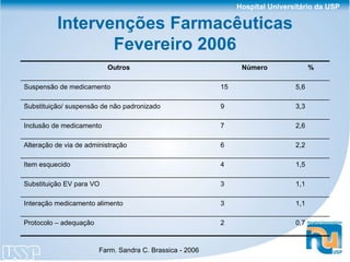 Intervenções Farmacêuticas Fevereiro 2006 1,5 4 Item esquecido  1,1 3 Substituição EV para VO 1,1 3 Interação medicamento alimento 0,7 2 Protocolo – adequação 2,2 6 Alteração de via de administração 2,6 7 Inclusão de medicamento 3,3 9 Substituição/ suspensão de não padronizado 5,6 15 Suspensão de medicamento % Número Outros 