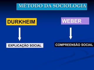 MÉTODO DA SOCIOLOGIA
DURKHEIM WEBER
EXPLICAÇÃO SOCIAL COMPREENSÃO SOCIAL
 