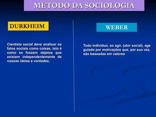MÉTODO DA SOCIOLOGIA
DURKHEIM WEBER
Cientista social deve analisar os
fatos sociais como coisas, isto é
como se fossem objetos que
existem independentemente de
nossas ideias e vontades.
Todo indivíduo, ao agir, (ator social), age
guiado por motivações que, por sua vez,
são baseadas em valores
 