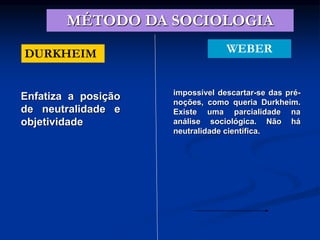 MÉTODO DA SOCIOLOGIA
DURKHEIM
Enfatiza a posição
de neutralidade e
objetividade
WEBER
impossível descartar-se das pré-
noções, como queria Durkheim.
Existe uma parcialidade na
análise sociológica. Não há
neutralidade científica.
 
