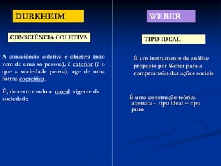 DURKHEIM WEBER
CONSCIÊNCIA COLETIVA TIPO IDEAL
A consciência coletiva é objetiva (não
vem de uma só pessoa), é exterior (é o
que a sociedade pensa), age de uma
forma coercitiva.
É, de certo modo a moral vigente da
sociedade
É um instrumento de análise
proposto por Weber para a
compreensão das ações sociais
É uma construção teórica
abstrata - tipo ideal = tipo
puro
 