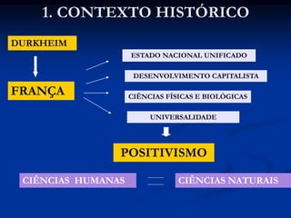 1. CONTEXTO HISTÓRICO
FRANÇA
ESTADO NACIONAL UNIFICADO
DESENVOLVIMENTO CAPITALISTA
CIÊNCIAS FÍSICAS E BIOLÓGICAS
UNIVERSALIDADE
POSITIVISMO
CIÊNCIAS HUMANAS CIÊNCIAS NATURAIS
DURKHEIM
 