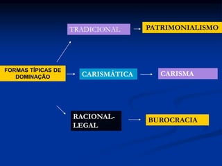FORMAS TÍPICAS DE
DOMINAÇÃO
TRADICIONAL
CARISMÁTICA
RACIONAL-
LEGAL
PATRIMONIALISMO
CARISMA
BUROCRACIA
 