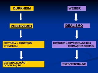 DURKHEIM
POSITIVISMO
HISTORIA = PROCESSO
UNIVERSAL
GENERALIZAÇÃO –
COMPARAÇÃO
WEBER
IDEALISMO
HISTÓRIA = DIVERSIDADE DAS
FORMAÇÕES SOCIAIS
ESPECIFICIDADE
 
